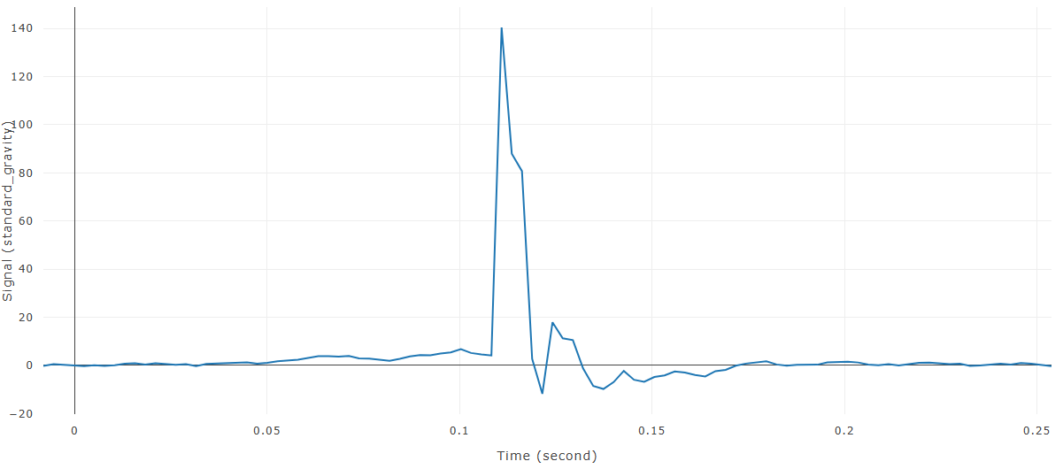 After resample