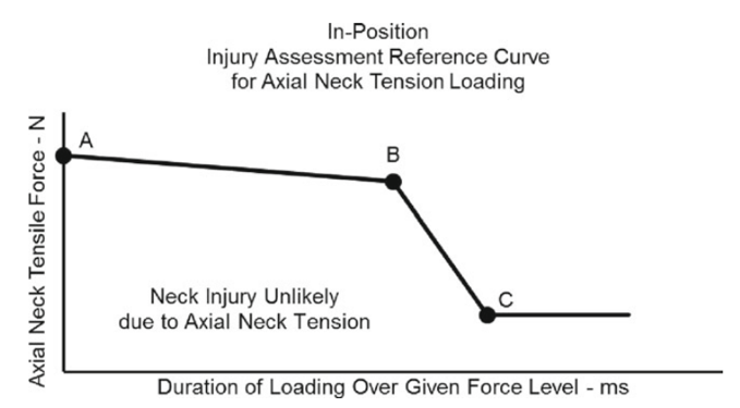 Mertz neck tension curve