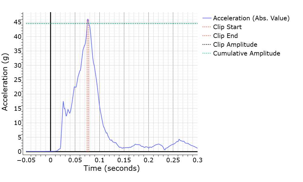 WebSAT 3 ms acceleration clip result showing the resultant acceleration and evaluated clip
