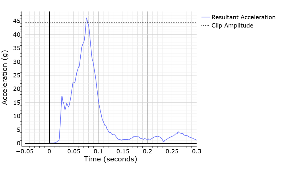 WebSAT 3 ms resultant chest-acceleration clip used in the CTI calculation