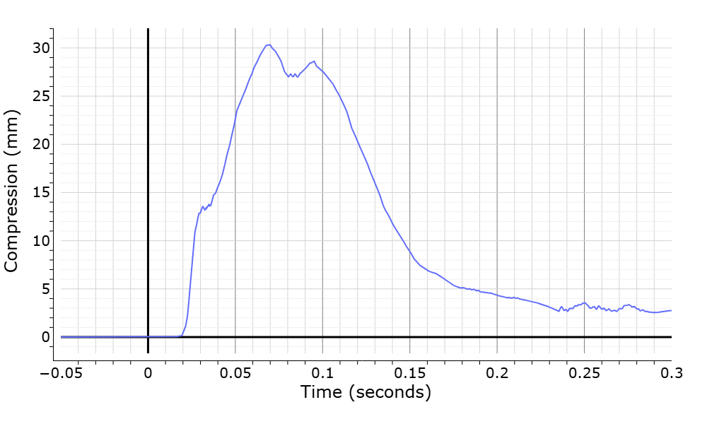 WebSAT chest-displacement history used in the CTI calculation