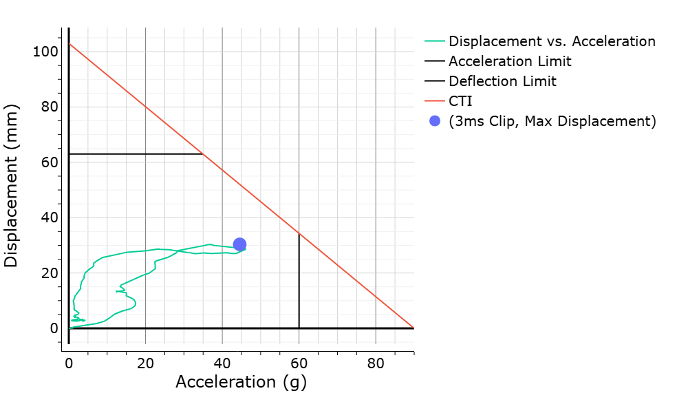WebSAT Combined Thoracic Injury plot showing measured displacement and acceleration against CTI limits