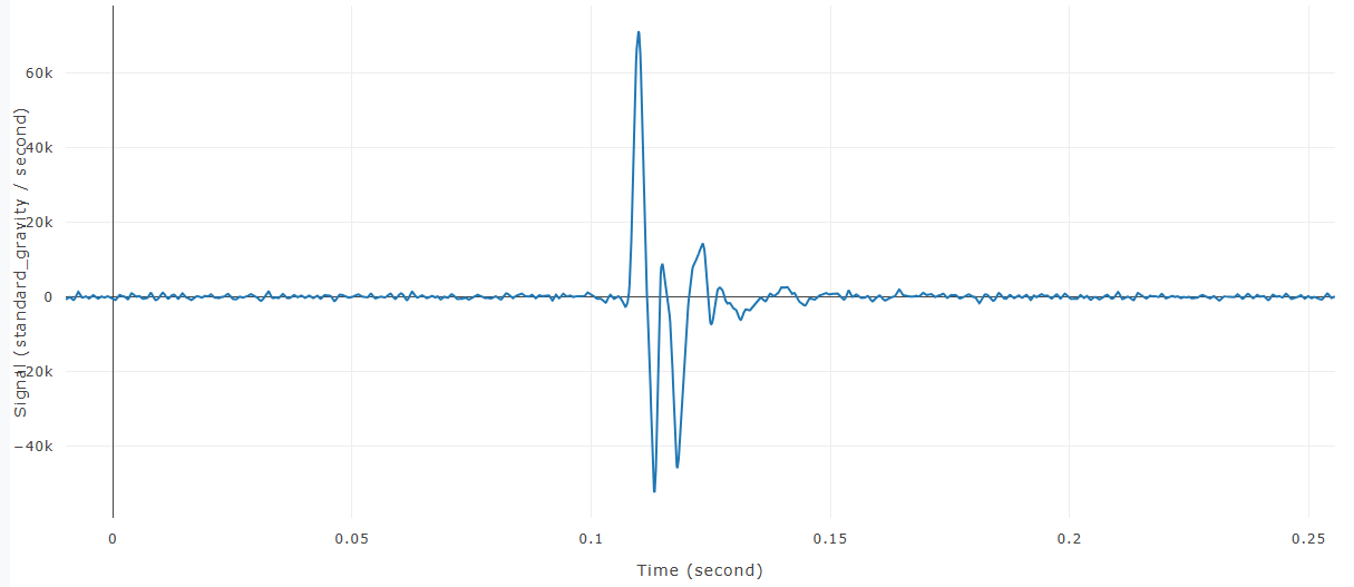 Derived signal