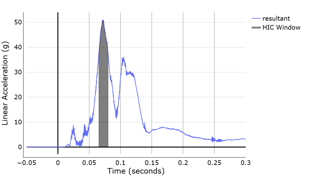 WebSAT HIC resultant acceleration and governing interval