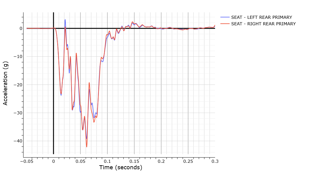 WebSAT vehicle acceleration histories used in Load Cell Analysis