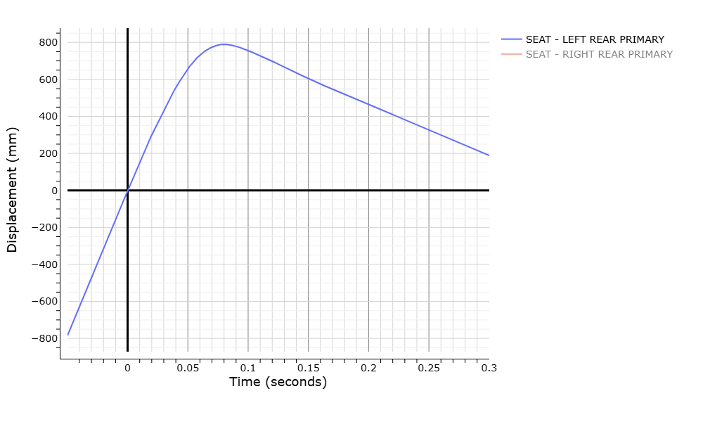WebSAT vehicle displacement histories calculated for Load Cell Analysis
