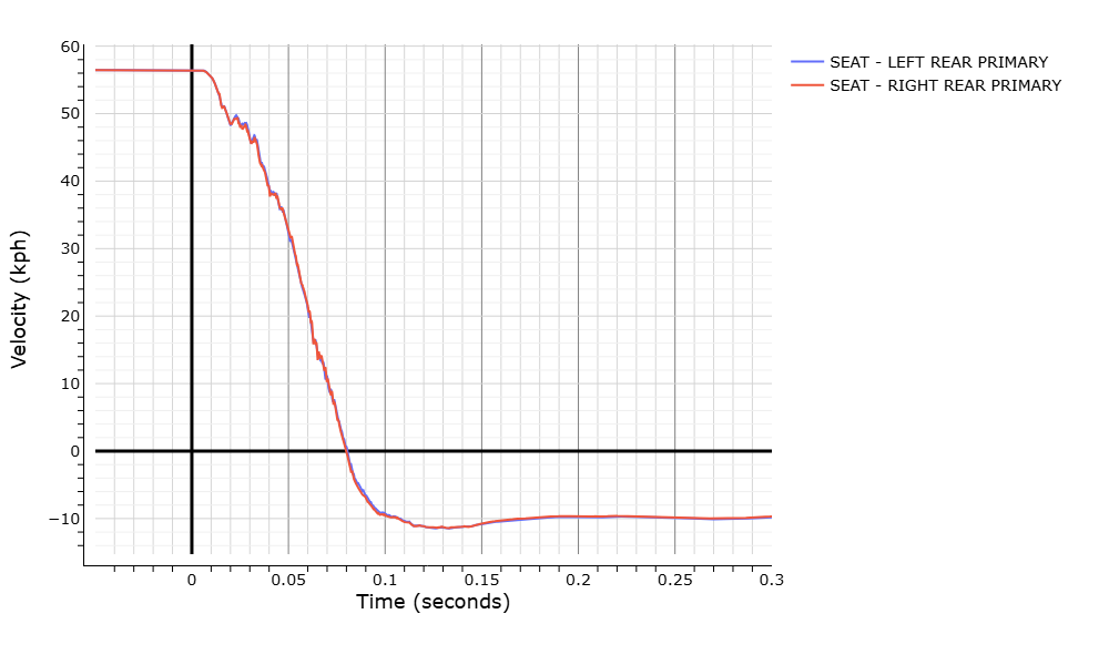 WebSAT vehicle velocity histories calculated for Load Cell Analysis