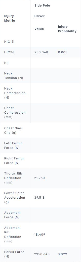 Side pole columns from the NCAP Injury Metric Summary table