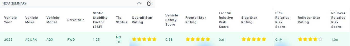 NCAP Summary table for a 2025 Acura ADX