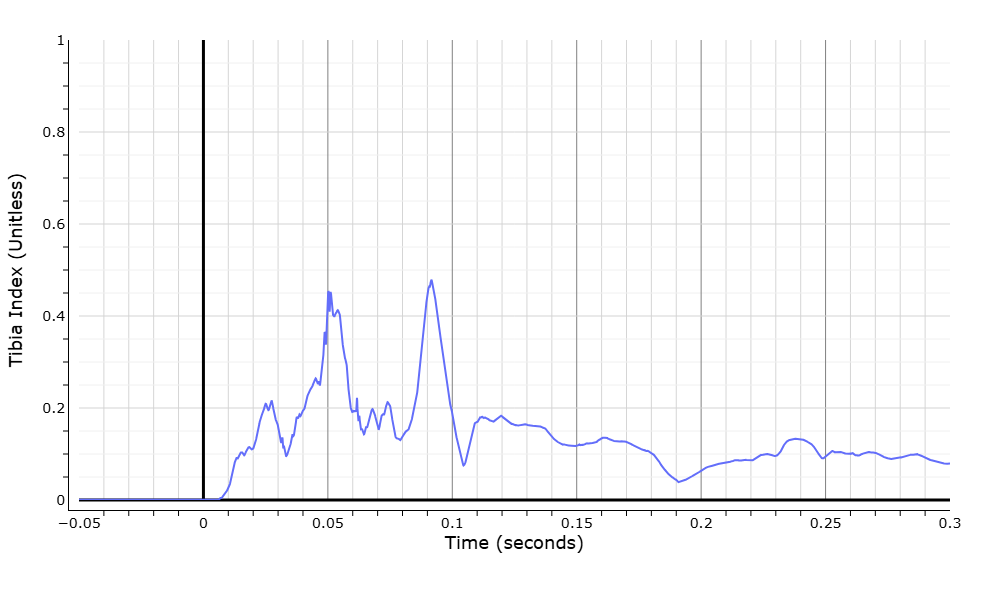 WebSAT Tibia Index graph