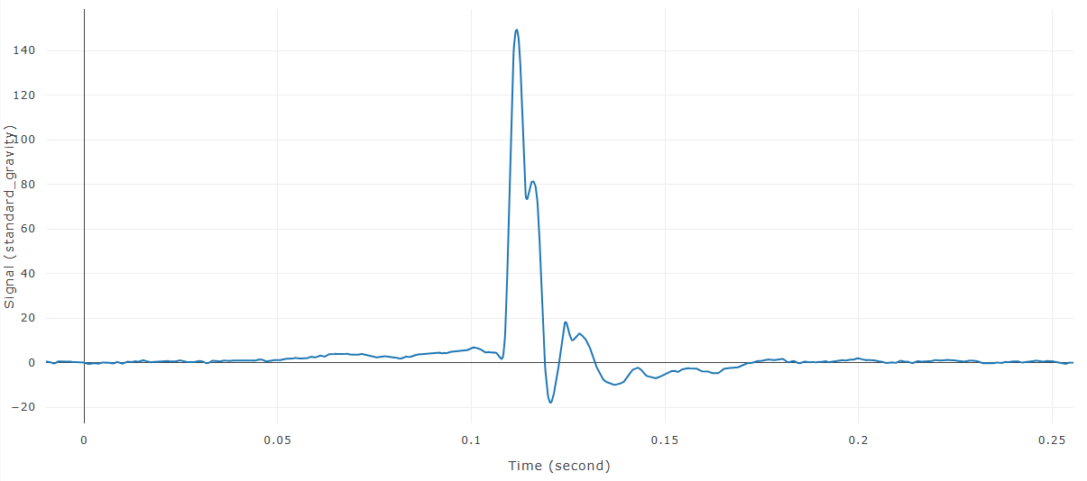 Signal before truncation