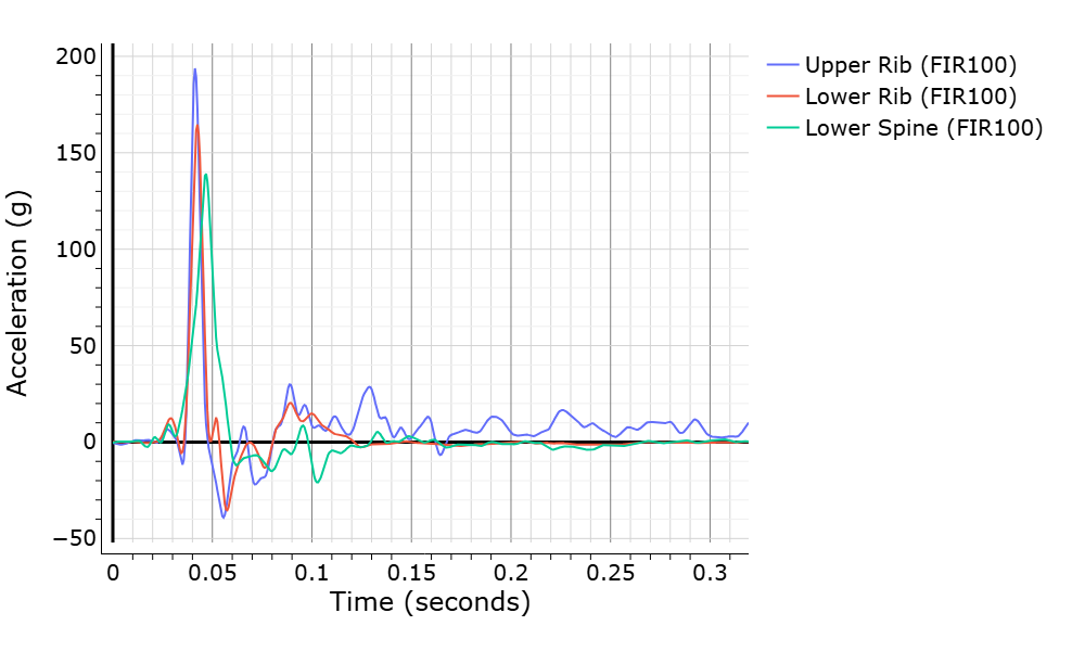 TTI acceleration channels example